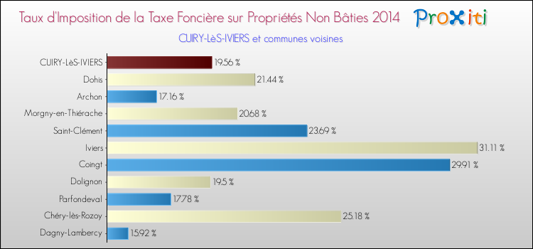 Taux d'imposition de la taxe foncière sur les immeubles et terrains non batis 2014 pour CUIRY-LèS-IVIERS et les communes proches Comparaison des taux d'imposition de la taxe foncière sur les immeubles et terrains non batis 2014 pour CUIRY-LèS-IVIERS et les communes voisines