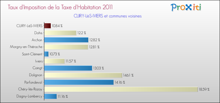 Taux d'imposition de la taxe d'habitation 2011 pour CUIRY-LèS-IVIERS et les communes proches Comparaison des taux d'imposition de la taxe d'habitation 2011 pour CUIRY-LèS-IVIERS et les communes voisines