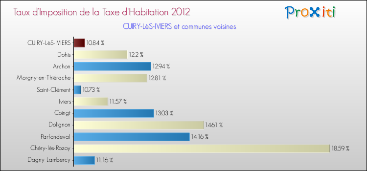 Taux d'imposition de la taxe d'habitation 2012 pour CUIRY-LèS-IVIERS et les communes proches Comparaison des taux d'imposition de la taxe d'habitation 2012 pour CUIRY-LèS-IVIERS et les communes voisines