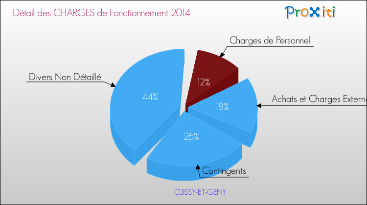 Décomposition des Charges de Fonctionnement 2014 de la commune de CUISSY-ET-GENY Charges de Fonctionnement 2014 pour la commune de CUISSY-ET-GENY