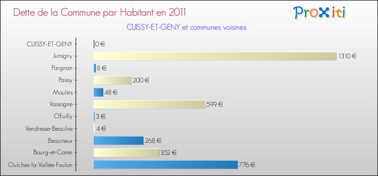 Dette par habitant de la commune en 2011 pour CUISSY-ET-GENY et les communes proches Comparaison de la dette par habitant de la commune en 2011 pour CUISSY-ET-GENY et les communes voisines