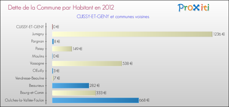 Dette par habitant de la commune en 2012 pour CUISSY-ET-GENY et les communes proches Comparaison de la dette par habitant de la commune en 2012 pour CUISSY-ET-GENY et les communes voisines