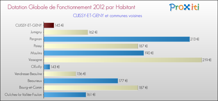 Montant des dotations globales de fonctionnement DGF par Habitant pour CUISSY-ET-GENY et les communes proches Comparaison des des dotations globales de fonctionnement DGF par habitant pour CUISSY-ET-GENY et les communes voisines