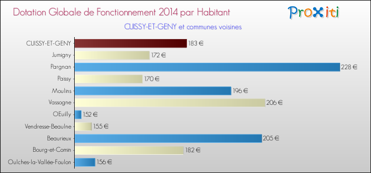 Montant des dotations globales de fonctionnement DGF par Habitant pour CUISSY-ET-GENY et les communes proches en 2014. Comparaison des des dotations globales de fonctionnement DGF par habitant pour CUISSY-ET-GENY et les communes voisines en 2014.