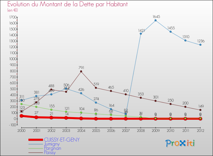 Evolution de la dette par habitant pour la commune de CUISSY-ET-GENY et les communes proches de 2000 à 2012 Comparaison de la dette par habitant pour CUISSY-ET-GENY et les communes voisines de 2000 à 2012