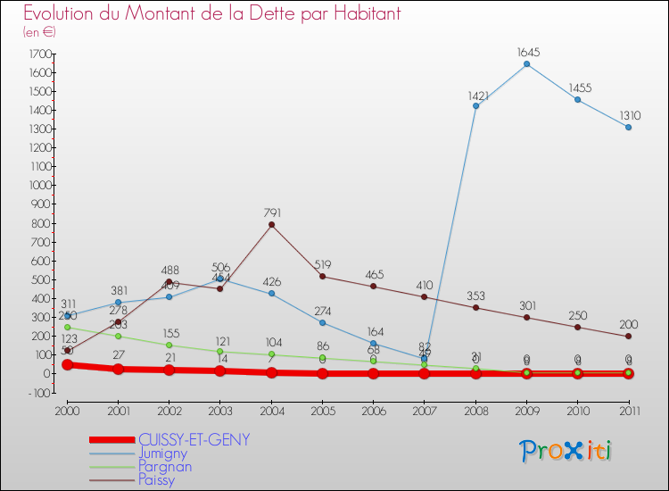 Evolution de la dette par habitant pour la commune de CUISSY-ET-GENY et les communes proches Comparaison de la dette par habitant pour CUISSY-ET-GENY et les communes voisines