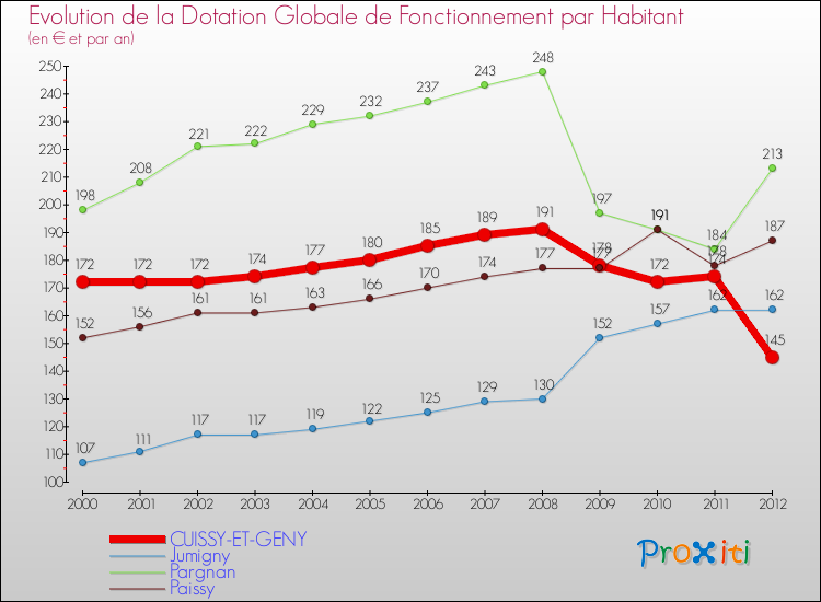 Evolution et montant de la dotation globale de fonctionnement par Habitant pour CUISSY-ET-GENY et les communes proches Comparaison des dotations globales de fonctionnement par habitant pour CUISSY-ET-GENY et les communes voisines