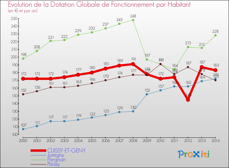 Evolution et montant de la dotation globale de fonctionnement par Habitant pour CUISSY-ET-GENY et les communes proches de 2000 à 2014. Comparaison des dotations globales de fonctionnement par habitant pour CUISSY-ET-GENY et les communes voisines de 2000 à 2014.