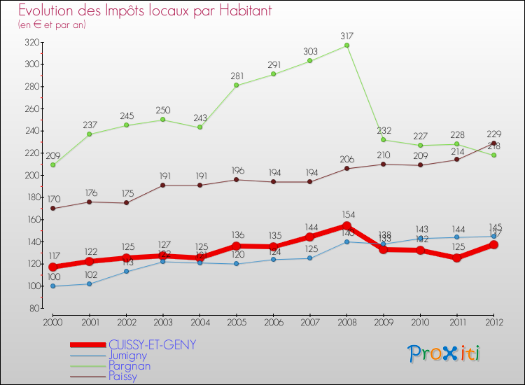 Evolution et montant des impôts locaux par Habitant pour CUISSY-ET-GENY et les communes proches Comparaison des impôts locaux par habitant pour CUISSY-ET-GENY et les communes voisines