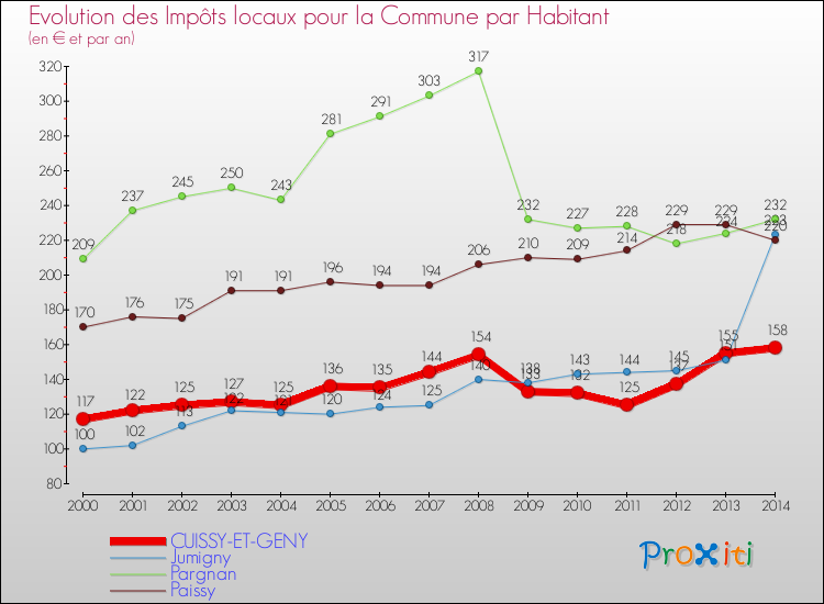Evolution et montant des impôts locaux par Habitant pour CUISSY-ET-GENY et les communes proches de 2000 à 2014 Comparaison des impôts locaux par habitant pour CUISSY-ET-GENY et les communes voisines de 2000 à 2014