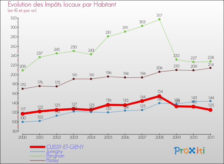 Evolution et montant des impôts locaux par Habitant pour CUISSY-ET-GENY et les communes proches Comparaison des impôts locaux par habitant pour CUISSY-ET-GENY et les communes voisines