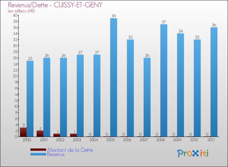 Evolution comparée de la dette et des revenus pour la commune de CUISSY-ET-GENY de 2000 à 2011 Comparaison de la dette et des revenus pour CUISSY-ET-GENY de 2000 à 2011