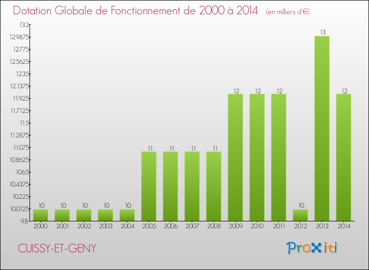 Evolution du montant de la Dotation Globale de Fonctionnement pour la commune de CUISSY-ET-GENY de 2000 à 2014 Evolution du montant de la Dotation Globale de Fonctionnement pour CUISSY-ET-GENY de 2000 à 2014
