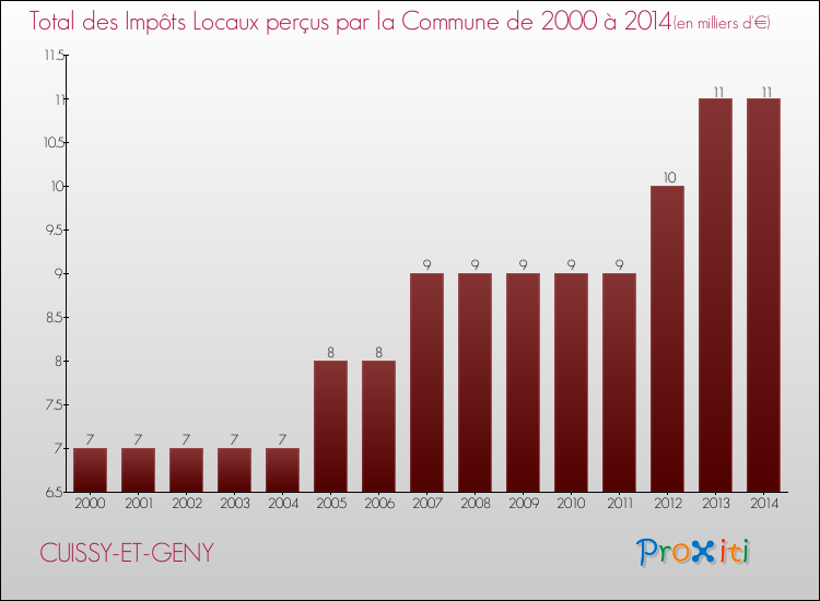 Evolution des Impôts Locaux pour la commune de CUISSY-ET-GENY de 2000 à 2014 Evolution des Impôts Locaux pour CUISSY-ET-GENY de 2000 à 2014