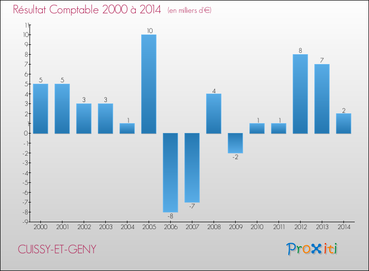 Evolution du résultat comptable pour la commune de CUISSY-ET-GENY de 2000 à 2014 Evolution du résultat comptable pour CUISSY-ET-GENY de 2000 à 2014