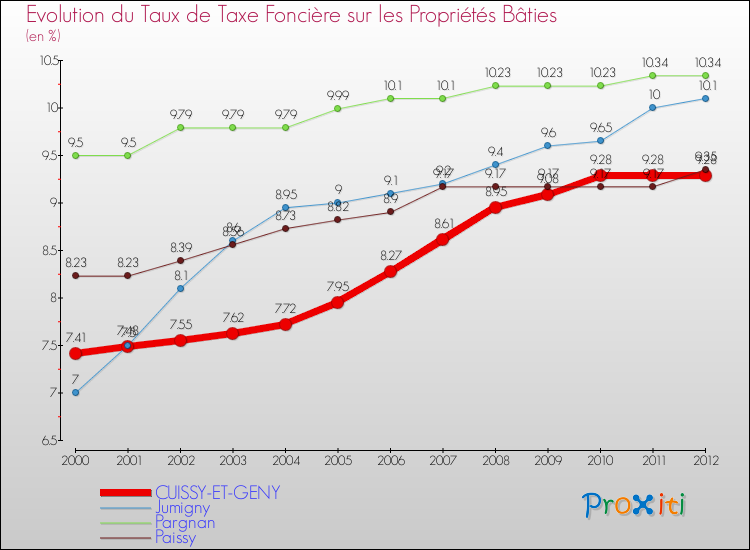 Evolution du taux de la taxe foncière sur le bati pour CUISSY-ET-GENY et les communes proches de 2000 à 2012 Comparaison des taux de taxe foncière sur le bati pour CUISSY-ET-GENY et les communes voisines de 2000 à 2012