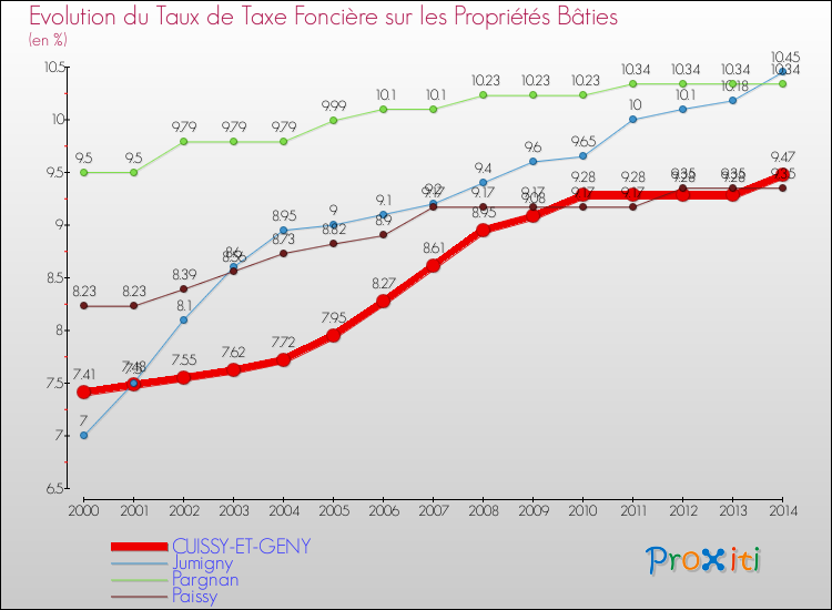 Evolution du taux de la taxe foncière sur le bati pour CUISSY-ET-GENY et les communes proches de 2000 à 2014 Comparaison des taux de taxe foncière sur le bati pour CUISSY-ET-GENY et les communes voisines de 2000 à 2014