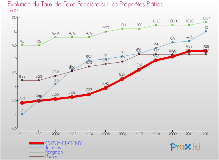 Evolution du taux de la taxe foncière sur le bati pour CUISSY-ET-GENY et les communes proches Comparaison des taux de taxe foncière sur le bati pour CUISSY-ET-GENY et les communes voisines