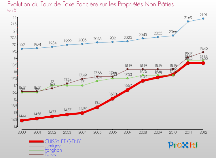 Evolution du taux de la taxe foncière sur les immeubles et terrains non batis pour CUISSY-ET-GENY et les communes proches de 2000 à 2012 Comparaison des taux de la taxe foncière sur les immeubles et terrains non batis pour CUISSY-ET-GENY et les communes voisines de 2000 à 2012
