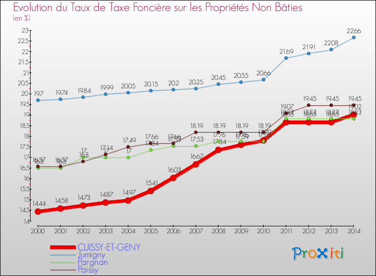 Evolution du taux de la taxe foncière sur les immeubles et terrains non batis pour CUISSY-ET-GENY et les communes proches de 2000 à 2014 Comparaison des taux de la taxe foncière sur les immeubles et terrains non batis pour CUISSY-ET-GENY et les communes voisines de 2000 à 2014