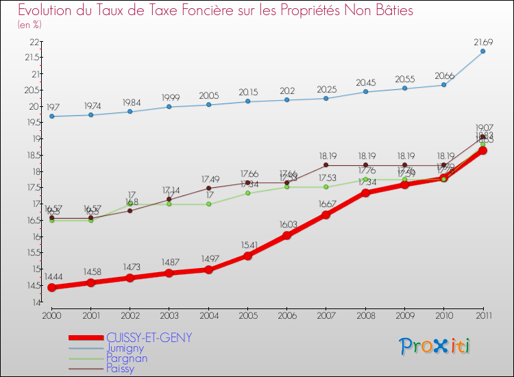 Evolution du taux de la taxe foncière sur les immeubles et terrains non batis pour CUISSY-ET-GENY et les communes proches Comparaison des taux de la taxe foncière sur les immeubles et terrains non batis pour CUISSY-ET-GENY et les communes voisines