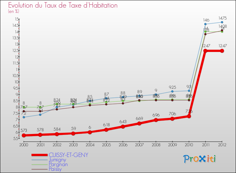 Evolution du taux de la taxe d'habitation pour CUISSY-ET-GENY et les communes proches Comparaison des taux de la taxe d'habitation pour CUISSY-ET-GENY et les communes voisines
