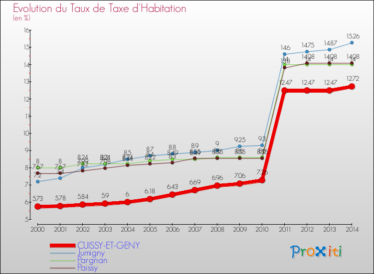 Evolution du taux de la taxe d'habitation pour CUISSY-ET-GENY et les communes proches de 2000 à 2014 Comparaison des taux de la taxe d'habitation pour CUISSY-ET-GENY et les communes voisines de 2000 à 2014