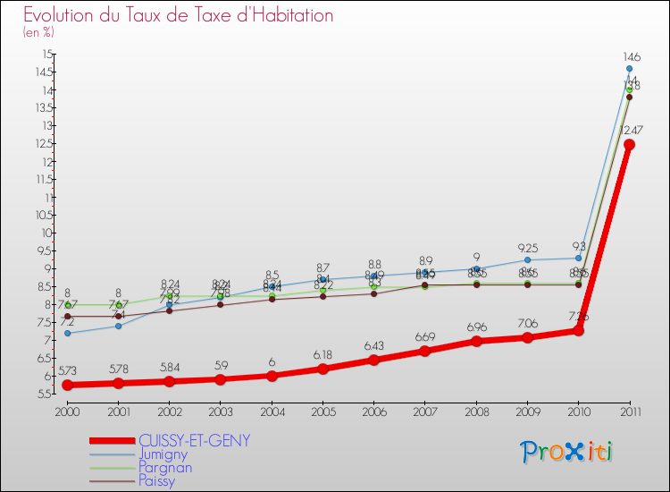 Evolution du taux de la taxe d'habitation pour CUISSY-ET-GENY et les communes proches Comparaison des taux de la taxe d'habitation pour CUISSY-ET-GENY et les communes voisines