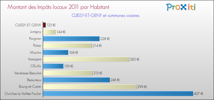 Montant des impôts locaux par Habitant pour CUISSY-ET-GENY et les communes proches Comparaison des impôts locaux par habitant pour CUISSY-ET-GENY et les communes voisines