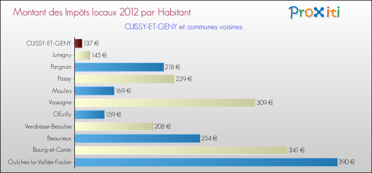 Montant des impôts locaux par Habitant pour CUISSY-ET-GENY et les communes proches Comparaison des impôts locaux par habitant pour CUISSY-ET-GENY et les communes voisines