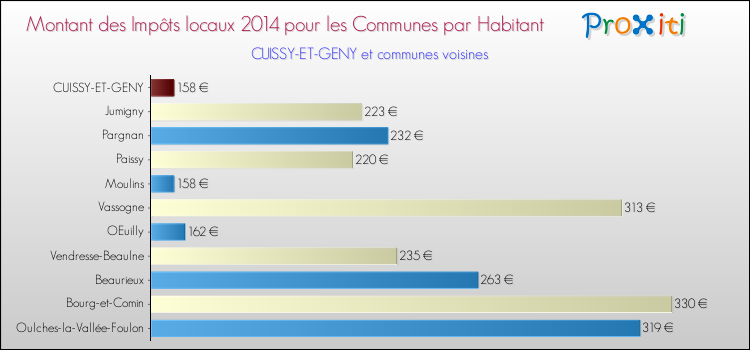 Montant des impôts locaux par Habitant pour CUISSY-ET-GENY et les communes proches en 2014 Comparaison des impôts locaux par habitant pour CUISSY-ET-GENY et les communes voisines en 2014
