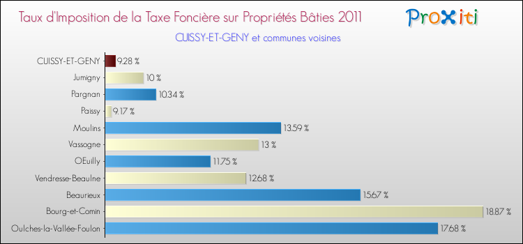 Taux d'imposition de la taxe foncière sur le bati 2011 pour CUISSY-ET-GENY et les communes proches Comparaison des taux d'imposition de la taxe foncière sur le bati 2011 pour CUISSY-ET-GENY et les communes voisines