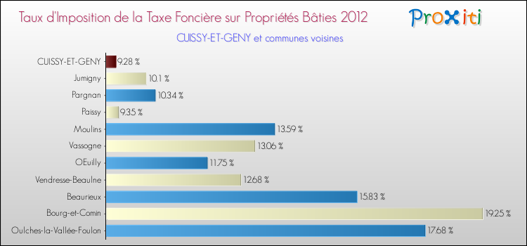 Taux d'imposition de la taxe foncière sur le bati 2012 pour CUISSY-ET-GENY et les communes proches Comparaison des taux d'imposition de la taxe foncière sur le bati 2012 pour CUISSY-ET-GENY et les communes voisines