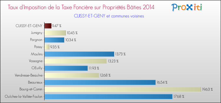 Taux d'imposition de la taxe foncière sur le bati 2014 pour CUISSY-ET-GENY et les communes proches Comparaison des taux d'imposition de la taxe foncière sur le bati 2014 pour CUISSY-ET-GENY et les communes voisines
