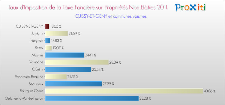 Taux d'imposition de la taxe foncière sur les immeubles et terrains non batis 2011 pour CUISSY-ET-GENY et les communes proches Comparaison des taux d'imposition de la taxe foncière sur les immeubles et terrains non batis 2011 pour CUISSY-ET-GENY et les communes voisines