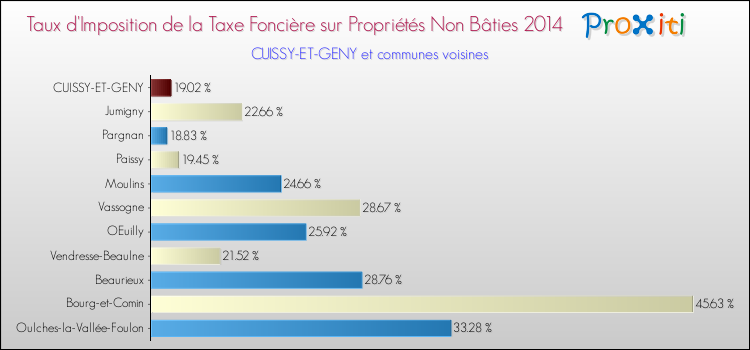 Taux d'imposition de la taxe foncière sur les immeubles et terrains non batis 2014 pour CUISSY-ET-GENY et les communes proches Comparaison des taux d'imposition de la taxe foncière sur les immeubles et terrains non batis 2014 pour CUISSY-ET-GENY et les communes voisines
