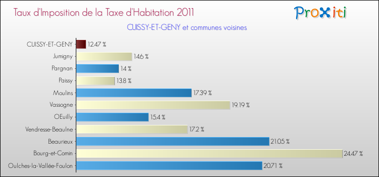 Taux d'imposition de la taxe d'habitation 2011 pour CUISSY-ET-GENY et les communes proches Comparaison des taux d'imposition de la taxe d'habitation 2011 pour CUISSY-ET-GENY et les communes voisines