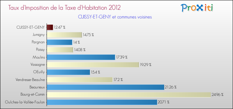 Taux d'imposition de la taxe d'habitation 2012 pour CUISSY-ET-GENY et les communes proches Comparaison des taux d'imposition de la taxe d'habitation 2012 pour CUISSY-ET-GENY et les communes voisines