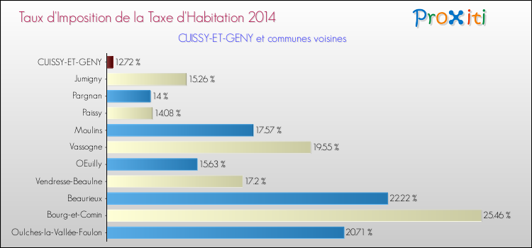 Taux d'imposition de la taxe d'habitation 2014 pour CUISSY-ET-GENY et les communes proches Comparaison des taux d'imposition de la taxe d'habitation 2014 pour CUISSY-ET-GENY et les communes voisines
