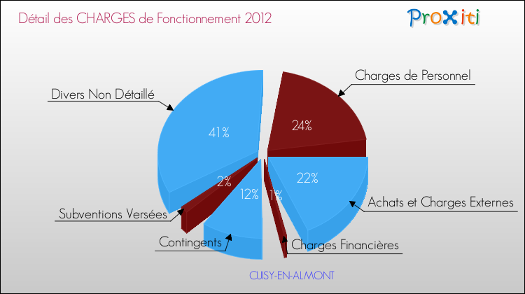 Décomposition des Charges de Fonctionnement 2012 de la commune de CUISY-EN-ALMONT Charges de Fonctionnement 2012 pour la commune de CUISY-EN-ALMONT