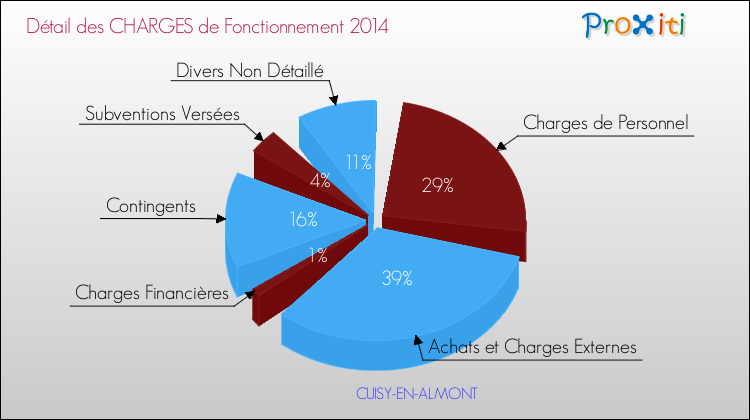 Décomposition des Charges de Fonctionnement 2014 de la commune de CUISY-EN-ALMONT Charges de Fonctionnement 2014 pour la commune de CUISY-EN-ALMONT