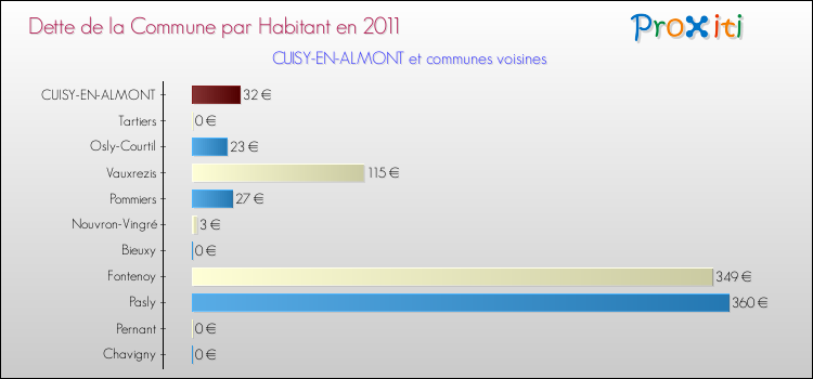Dette par habitant de la commune en 2011 pour CUISY-EN-ALMONT et les communes proches Comparaison de la dette par habitant de la commune en 2011 pour CUISY-EN-ALMONT et les communes voisines