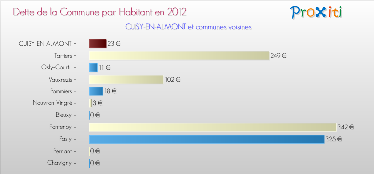 Dette par habitant de la commune en 2012 pour CUISY-EN-ALMONT et les communes proches Comparaison de la dette par habitant de la commune en 2012 pour CUISY-EN-ALMONT et les communes voisines