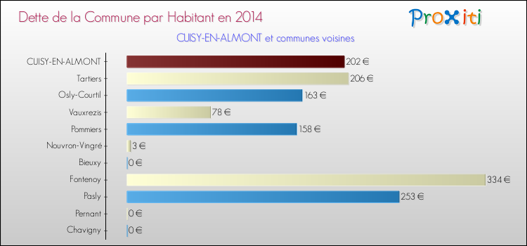 Dette par habitant de la commune en 2014 pour CUISY-EN-ALMONT et les communes proches Comparaison de la dette par habitant de la commune en 2014 pour CUISY-EN-ALMONT et les communes voisines