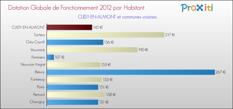 Montant des dotations globales de fonctionnement DGF par Habitant pour CUISY-EN-ALMONT et les communes proches Comparaison des des dotations globales de fonctionnement DGF par habitant pour CUISY-EN-ALMONT et les communes voisines