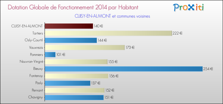 Montant des dotations globales de fonctionnement DGF par Habitant pour CUISY-EN-ALMONT et les communes proches en 2014. Comparaison des des dotations globales de fonctionnement DGF par habitant pour CUISY-EN-ALMONT et les communes voisines en 2014.