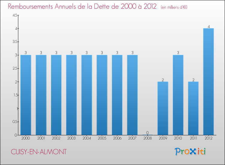 Evolution de l'annuité de la dette pour la commune de CUISY-EN-ALMONT de 2000 à 2012 Annuités de la dette pour CUISY-EN-ALMONT de 2000 à 2012
