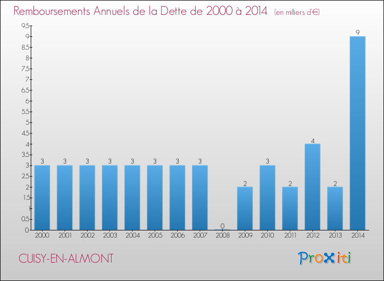Evolution de l'annuité de la dette pour la commune de CUISY-EN-ALMONT de 2000 à 2014 Annuités de la dette pour CUISY-EN-ALMONT de 2000 à 2014