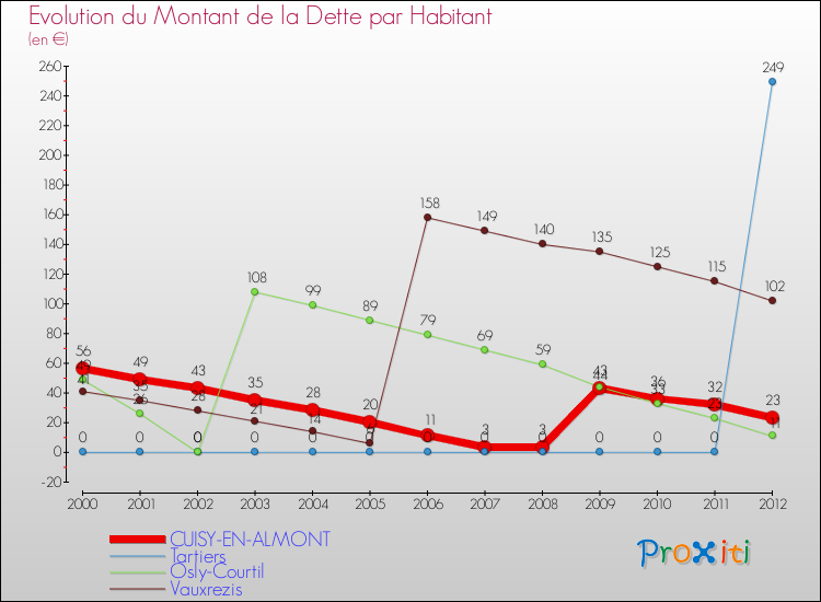 Evolution de la dette par habitant pour la commune de CUISY-EN-ALMONT et les communes proches de 2000 à 2012 Comparaison de la dette par habitant pour CUISY-EN-ALMONT et les communes voisines de 2000 à 2012