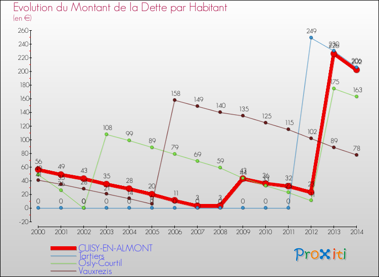Evolution de la dette par habitant pour la commune de CUISY-EN-ALMONT et les communes proches de 2000 à 2014 Comparaison de la dette par habitant pour CUISY-EN-ALMONT et les communes voisines de 2000 à 2014